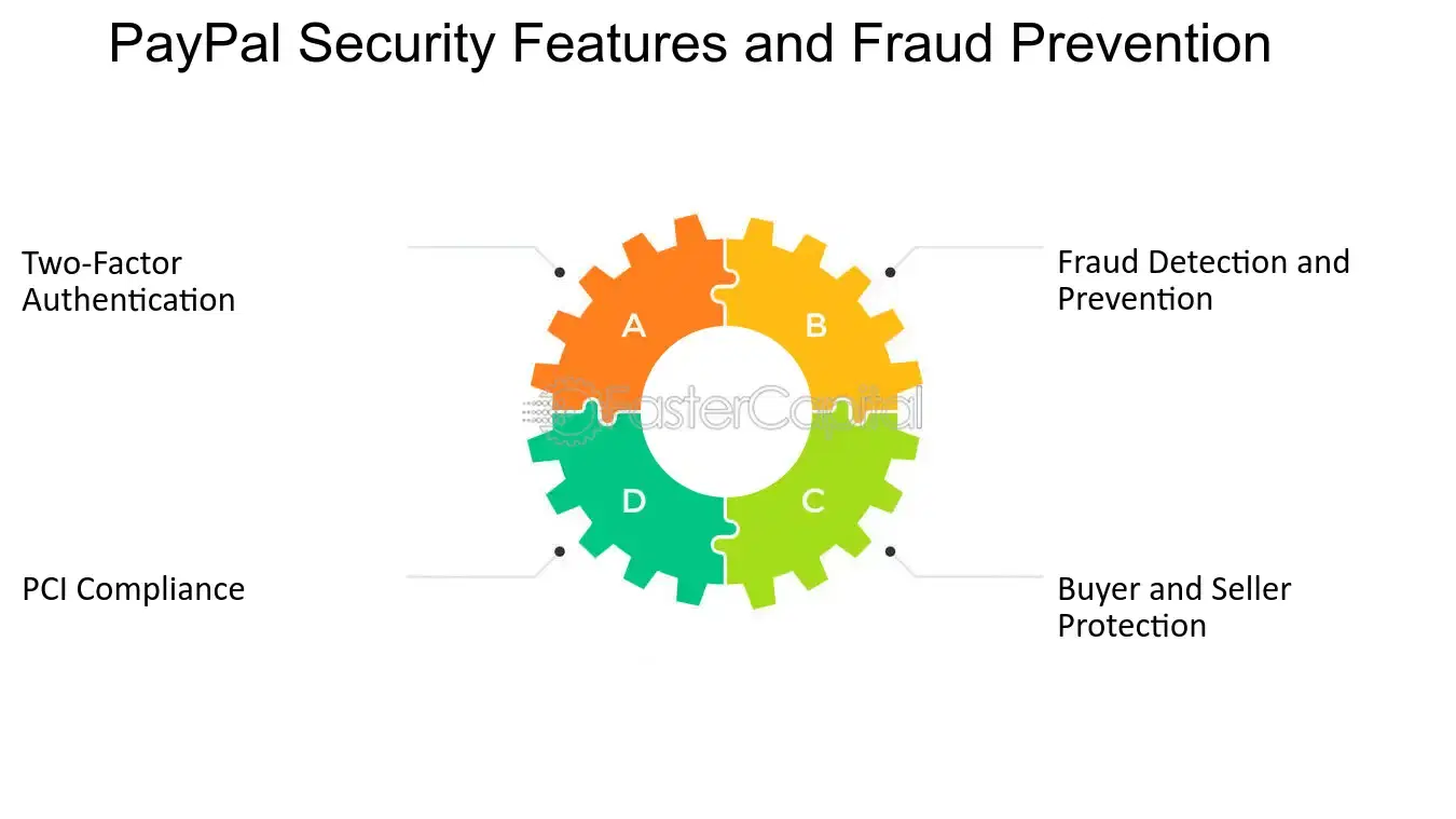PayPal’s Fraud Prevention System
