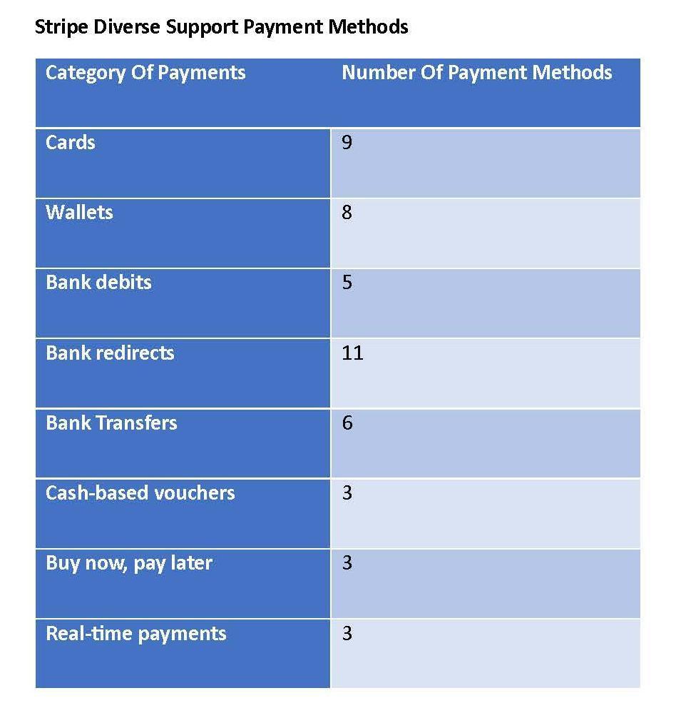 Stripe Diverse Support Payment Methods