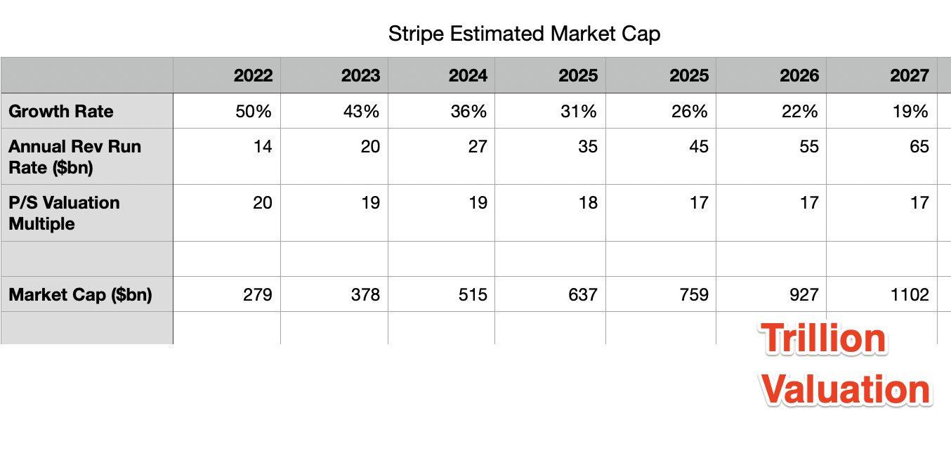 Stripe Future Growth