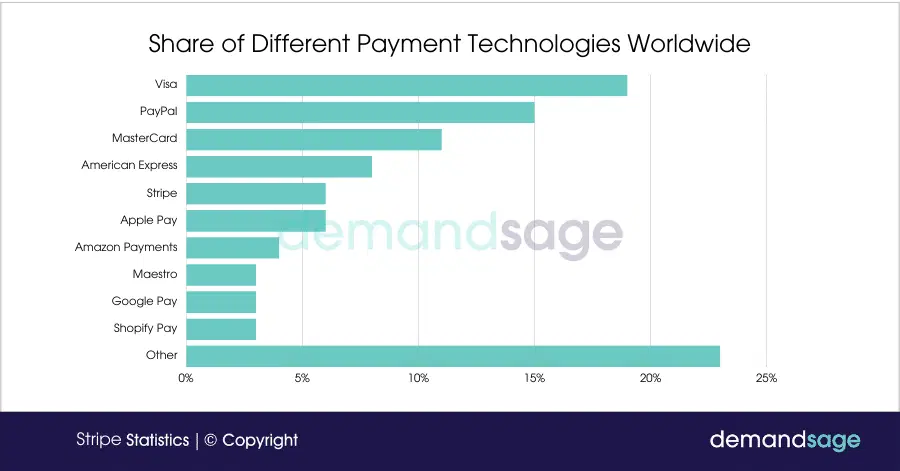 Stripe Market Share