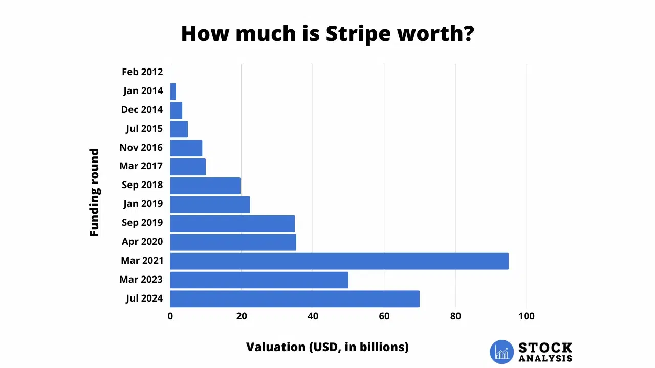 Stripe Revenue