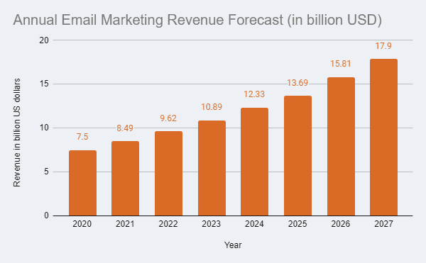 Email Marketing Revenue