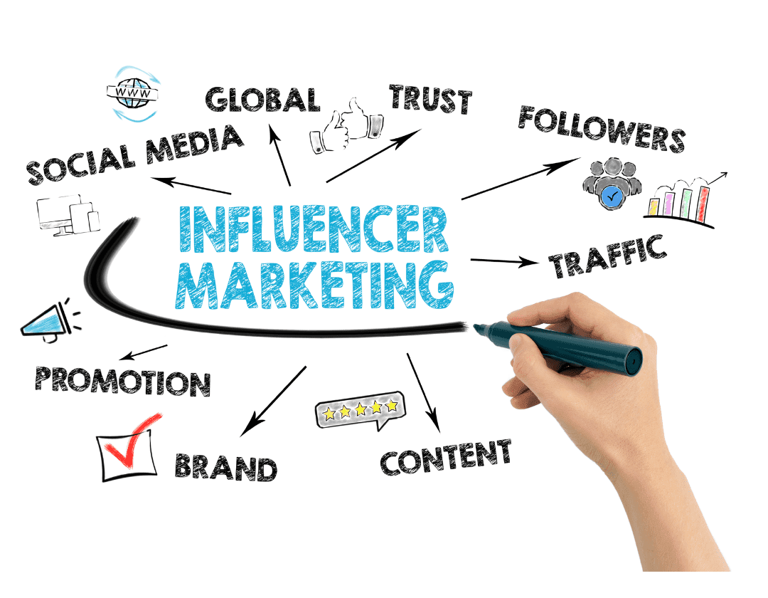 Best Influencer Marketing Strategies