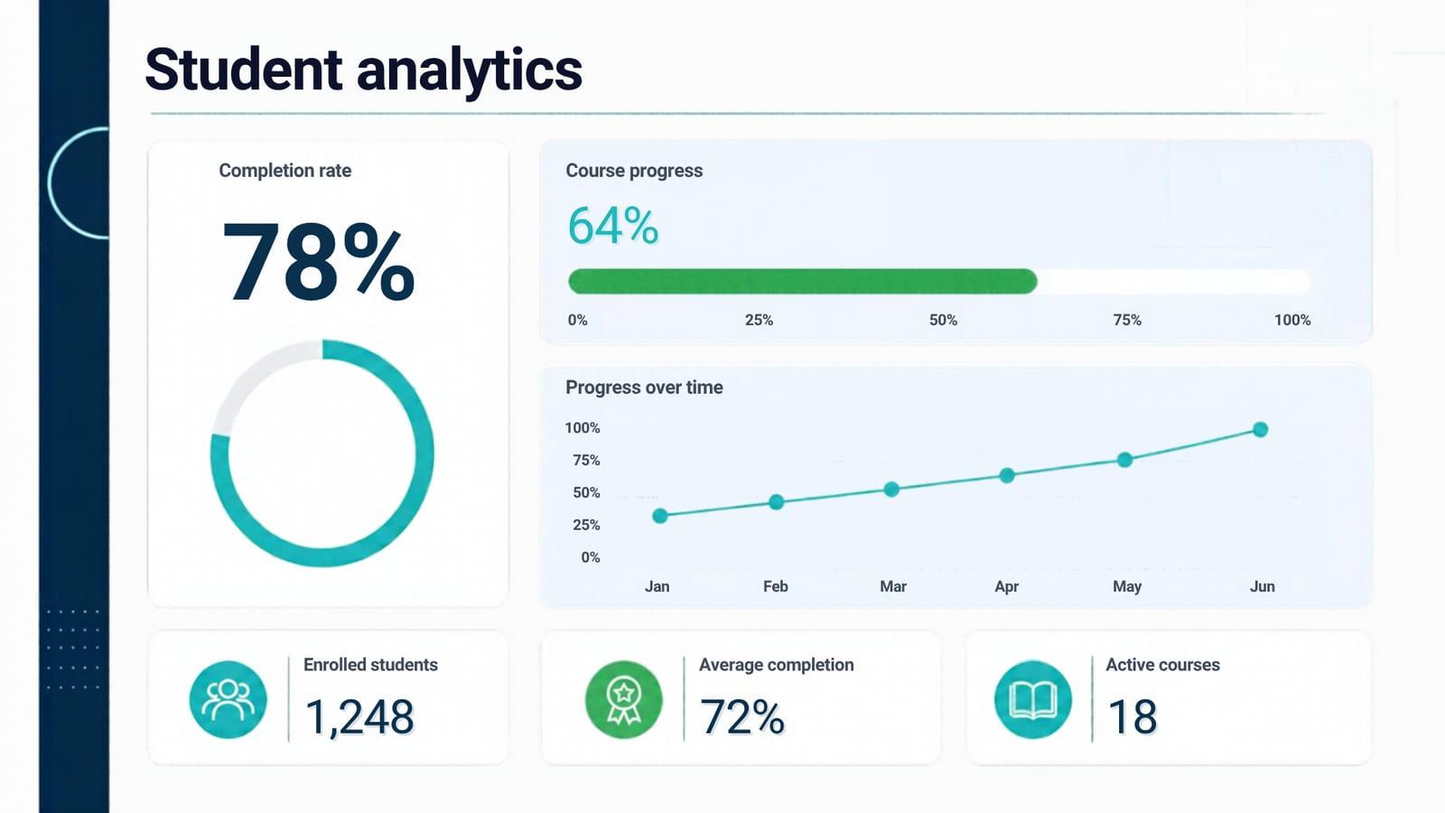 Analytics dashboard showing course completion statistics and student engagement metrics.