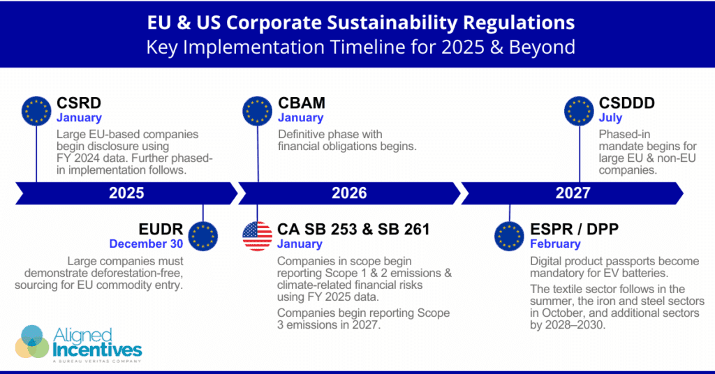 Sustainability Regulations