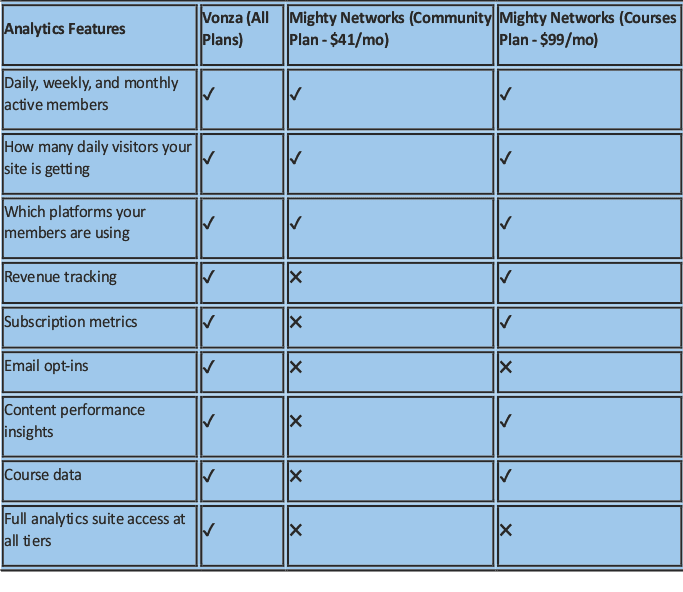 Vonza vs. Mighty Networks Analytics